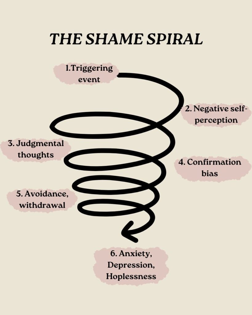 Infographic titled ‘The Shame Spiral.’ A downward spiral graphic illustrates a cyclical process. Steps are labeled along the spiral: 1) Triggering event, 2) Negative self-perception, 3) Judgmental thoughts, 4) Confirmation bias, 5) Avoidance and withdrawal, and 6) Anxiety, depression, and hopelessness at the bottom. The spiral visually conveys how shame-driven thoughts and behaviors intensify and reinforce one another over time.